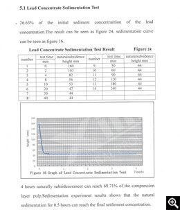 Pb concentrate sedimentation test result and sedimentation curve