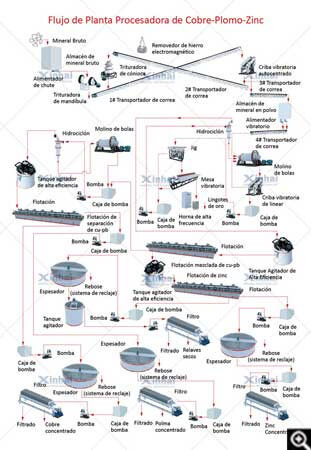 Cu-Pb-Zn Floatation Process