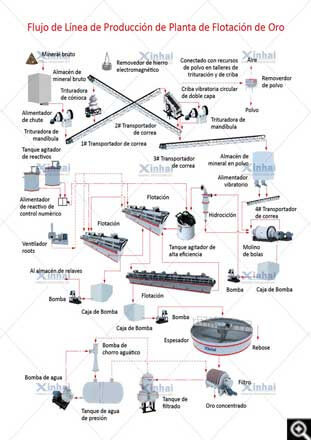 Gold Floatation Process