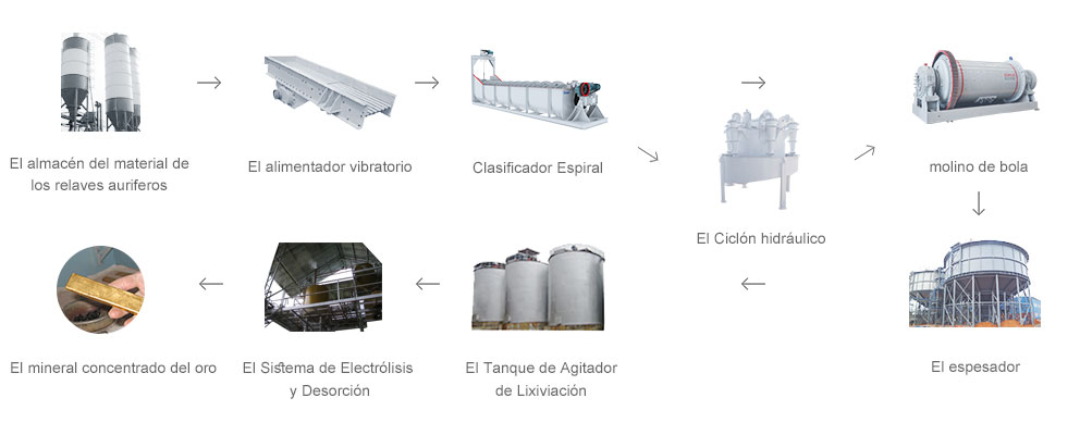 flujo de proceso