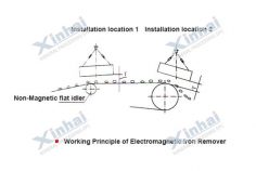 Electromagnetic Iron Remover Principle