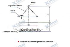 Electromagnetic Iron Remover Structure