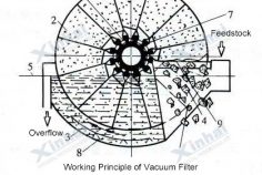 Vacuum-Filter